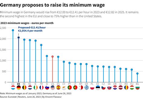 minimum wage berlin 2023